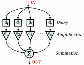 Convolution filter