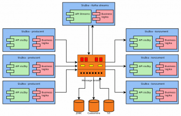 Kafka streams