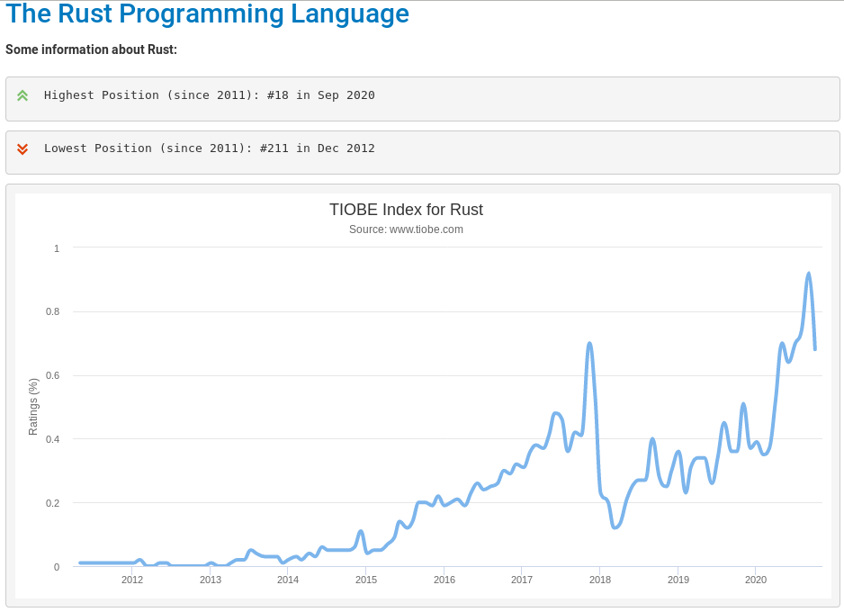 images/rust_tiobe_index.png